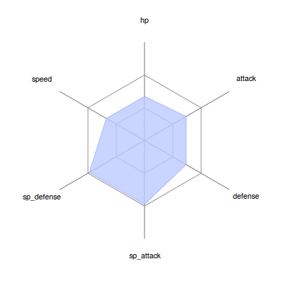 Radar chart